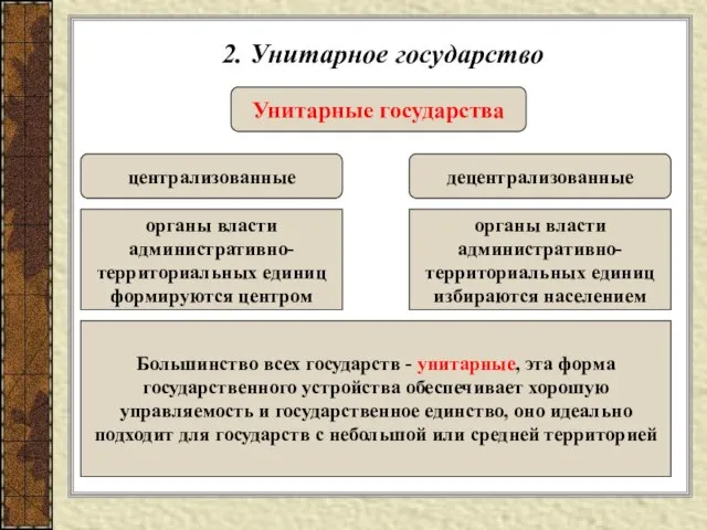 2. Унитарное государство Унитарные государства централизованные децентрализованные органы власти административно- территориальных