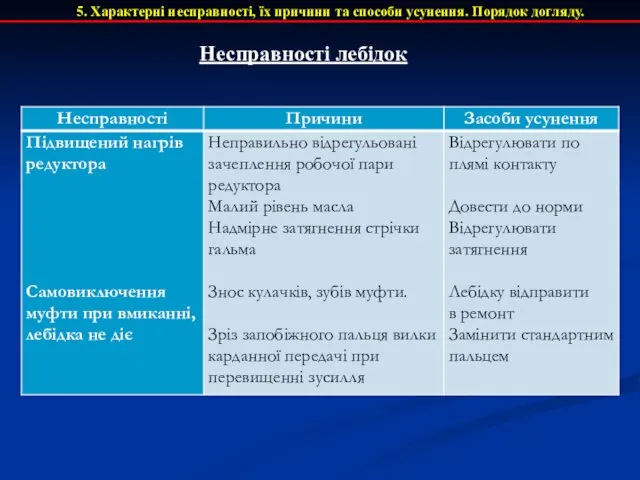 5. Характерні несправності, їх причини та способи усунення. Порядок догляду. Несправності лебідок