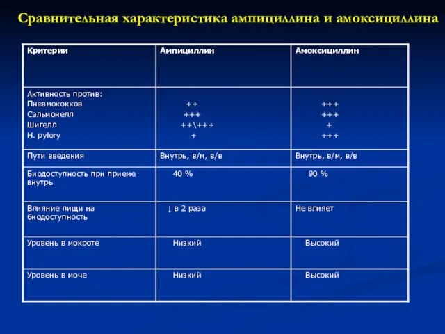 Сравнительная характеристика ампициллина и амоксициллина