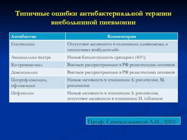 Типичные ошибки антибактериальной терапии внебольниной пневмонии Проф. Синопальников А.И., 2010