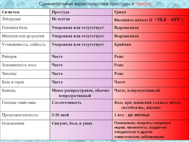 Сравнительная характеристика простуды и гриппа