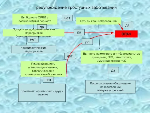 Предупреждение простудных заболеваний Вы болеете ОРВИ в осенне-зимний период? Продите ли