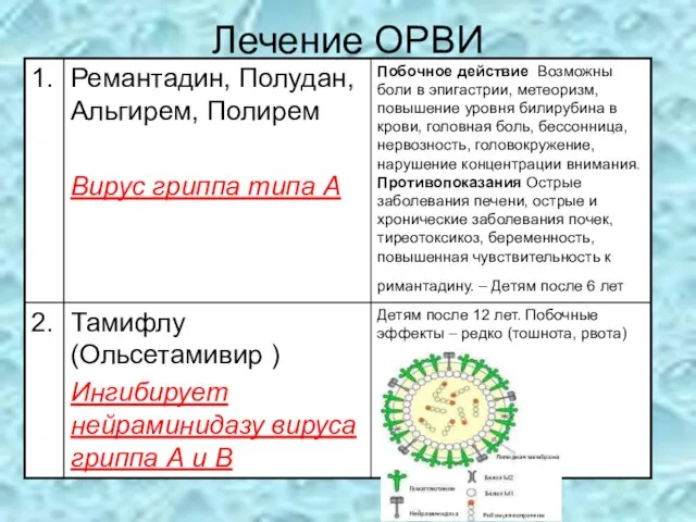 Лечение ОРВИ