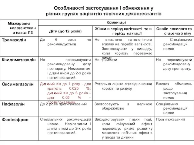 Особливості застосування і обмеження у різних групах пацієнтів топічних деконгестантів