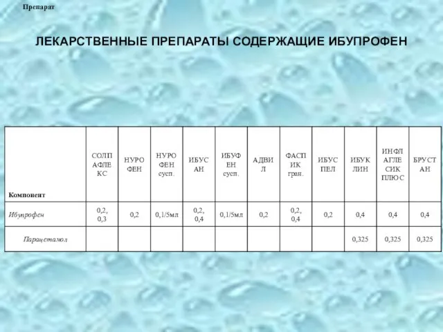 ЛЕКАРСТВЕННЫЕ ПРЕПАРАТЫ СОДЕРЖАЩИЕ ИБУПРОФЕН Препарат