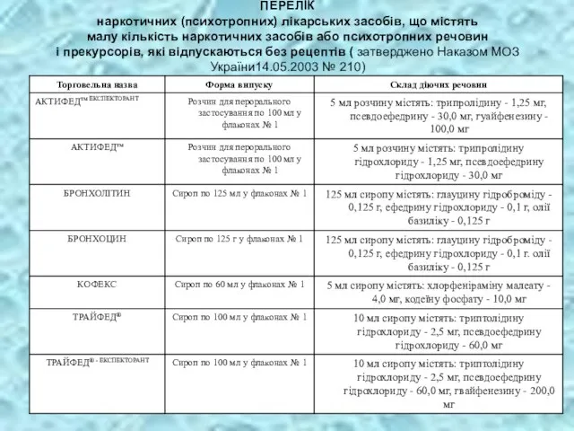 ПЕРЕЛІК наркотичних (психотропних) лікарських засобів, що містять малу кількість наркотичних засобів