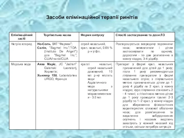 Засоби елімінаційної терапії ринітів