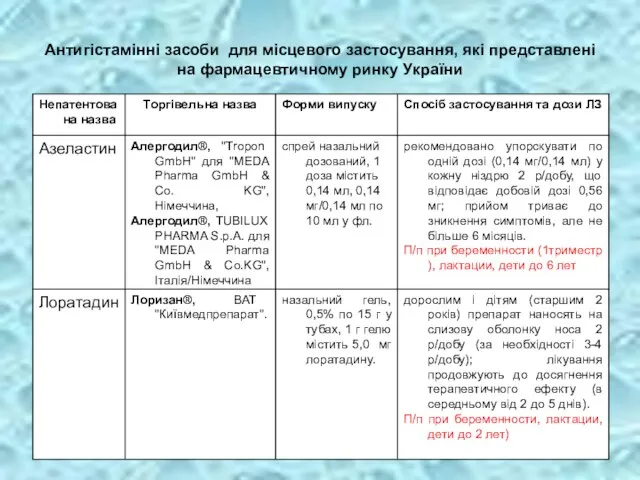 Антигістамінні засоби для місцевого застосування, які представлені на фармацевтичному ринку України