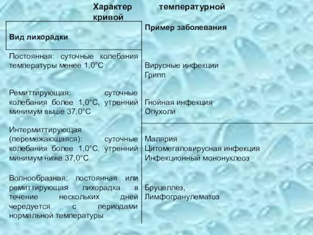 Характер температурной кривой