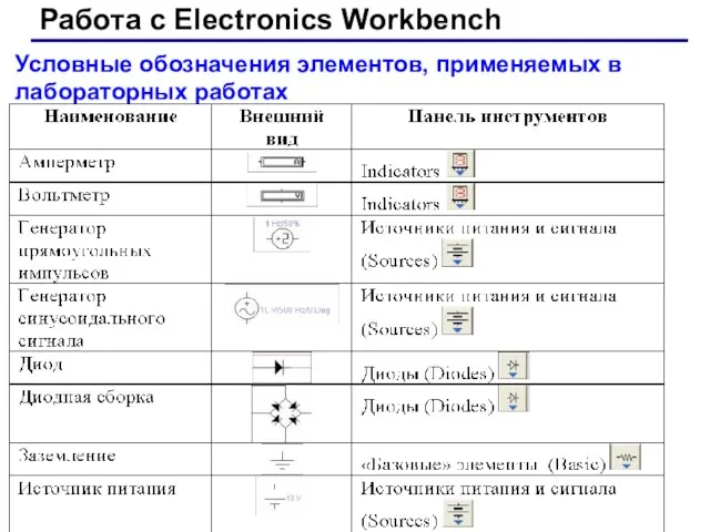 Работа с Electronics Workbench Условные обозначения элементов, применяемых в лабораторных работах