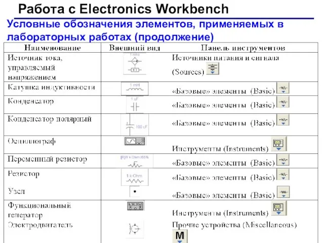 Работа с Electronics Workbench Условные обозначения элементов, применяемых в лабораторных работах (продолжение)