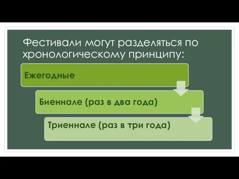 Фестивали могут разделяться по хронологическому принципу: