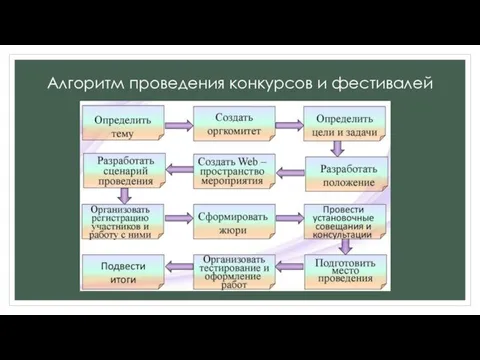 Алгоритм проведения конкурсов и фестивалей