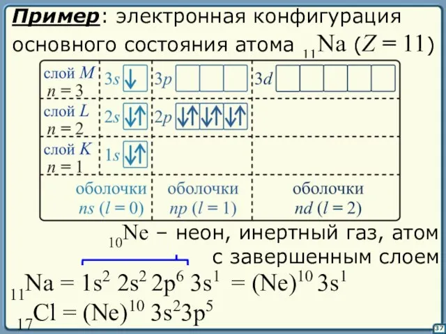 37 Пример: электронная конфигурация основного состояния атома 11Na (Z = 11)