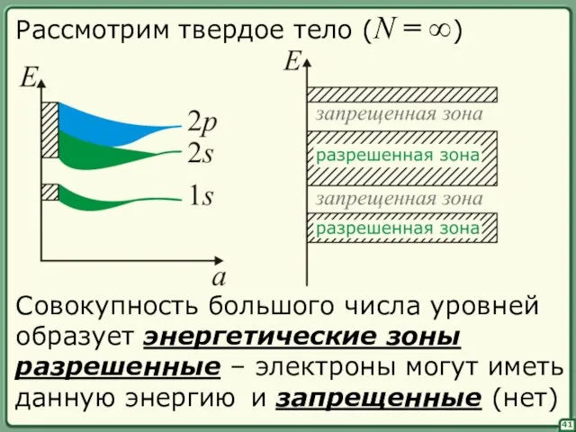 41 Рассмотрим твердое тело (N = ∞) Совокупность большого числа уровней