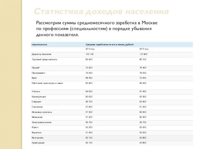 Статистика доходов населения Рассмотрим суммы среднемесячного заработка в Москве по профессиям