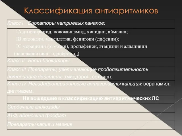 Классификация антиаритмиков