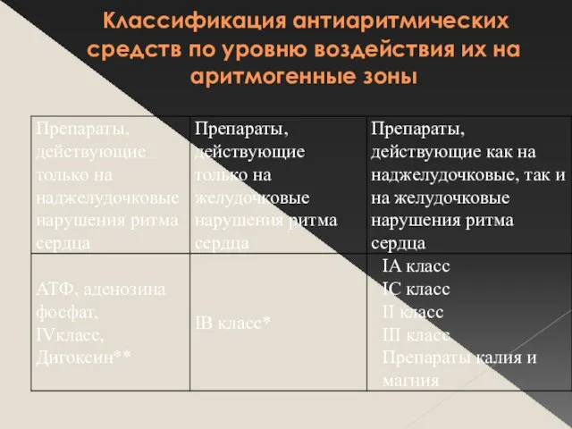 Классификация антиаритмических средств по уровню воздействия их на аритмогенные зоны