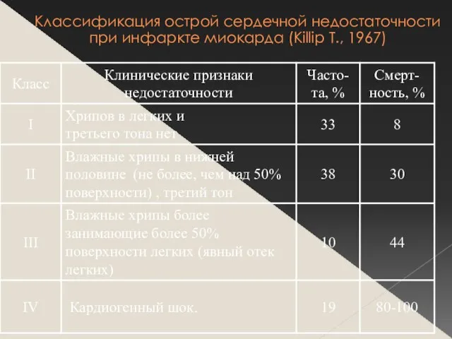 Классификация острой сердечной недостаточности при инфаркте миокарда (Killip T., 1967)