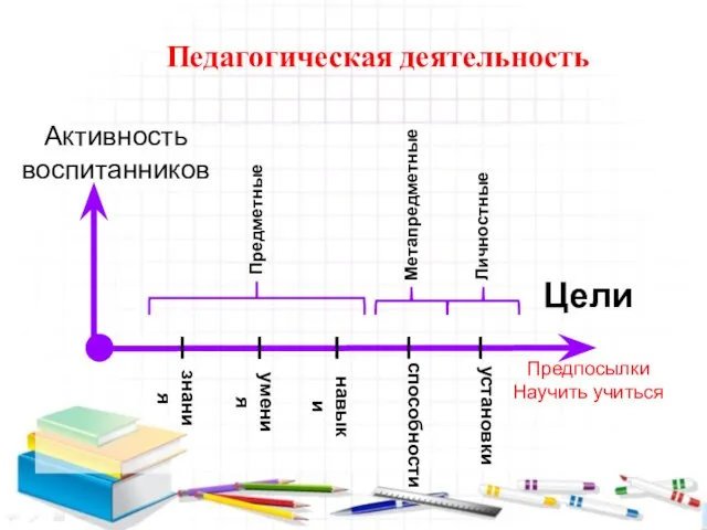 Активность воспитанников знания умения навыки способности установки Педагогическая деятельность Предпосылки Научить учиться Цели Предметные Метапредметные Личностные