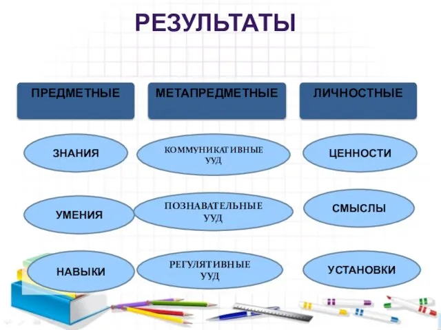 РЕЗУЛЬТАТЫ ПРЕДМЕТНЫЕ ЛИЧНОСТНЫЕ МЕТАПРЕДМЕТНЫЕ ЗНАНИЯ НАВЫКИ УМЕНИЯ КОММУНИКАТИВНЫЕ УУД ЦЕННОСТИ СМЫСЛЫ УСТАНОВКИ ПОЗНАВАТЕЛЬНЫЕ УУД РЕГУЛЯТИВНЫЕ УУД