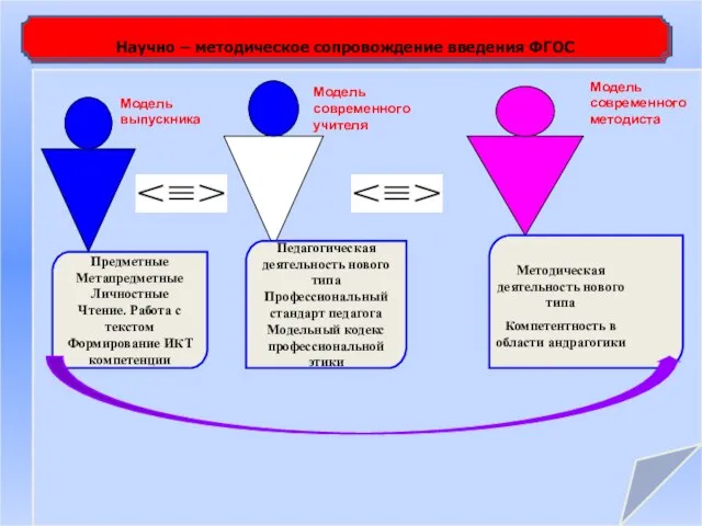 Научно – методическое сопровождение введения ФГОС Предметные Метапредметные Личностные Чтение. Работа