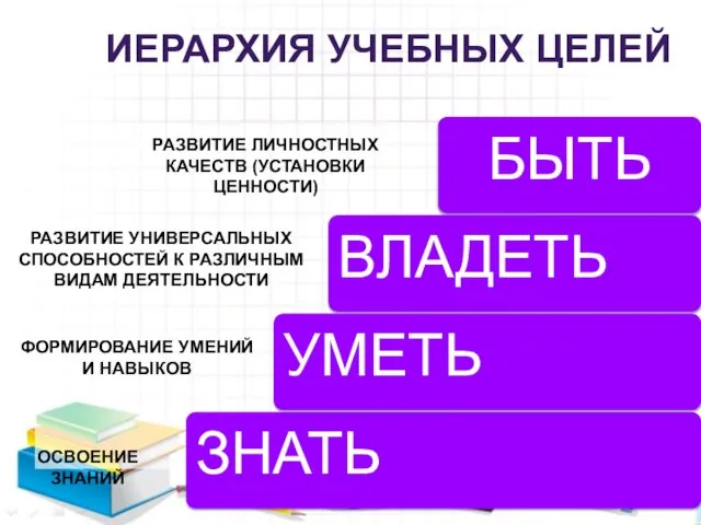 ЗНАТЬ БЫТЬ ВЛАДЕТЬ УМЕТЬ ИЕРАРХИЯ УЧЕБНЫХ ЦЕЛЕЙ РАЗВИТИЕ ЛИЧНОСТНЫХ КАЧЕСТВ (УСТАНОВКИ