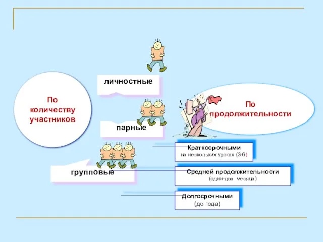 Долгосрочными (до года) По количеству участников Краткосрочными на нескольких уроках (3-6)