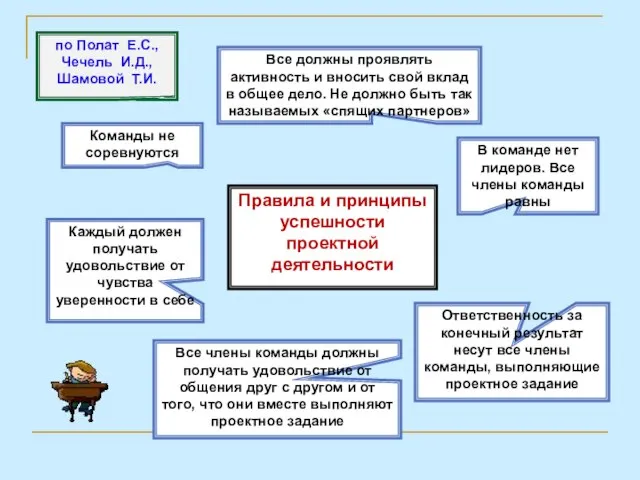 по Полат Е.С., Чечель И.Д., Шамовой Т.И. Правила и принципы успешности