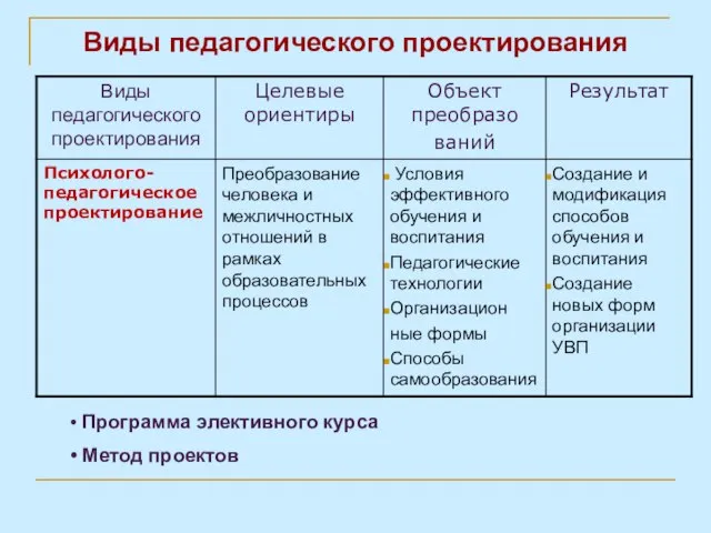 Виды педагогического проектирования Программа элективного курса Метод проектов