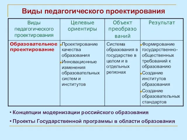 Виды педагогического проектирования Концепции модернизации российского образования Проекты Государственной программы в области образования