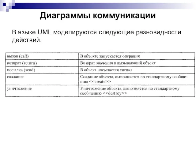 Диаграммы коммуникации В языке UML моделируются следующие разновидности действий.