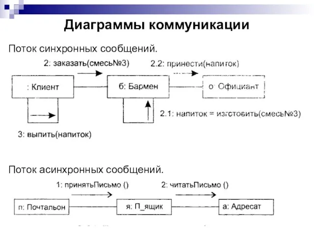 Диаграммы коммуникации Поток синхронных сообщений. Поток асинхронных сообщений.