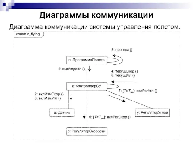 Диаграммы коммуникации Диаграмма коммуникации системы управления полетом.