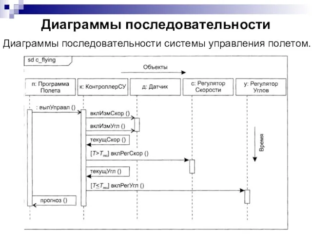 Диаграммы последовательности Диаграммы последовательности системы управления полетом.