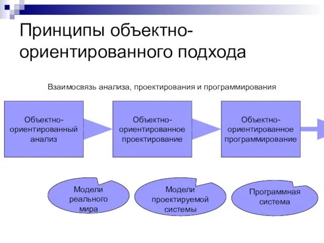 Принципы объектно-ориентированного подхода Объектно- ориентированный анализ Объектно- ориентированное проектирование Объектно- ориентированное