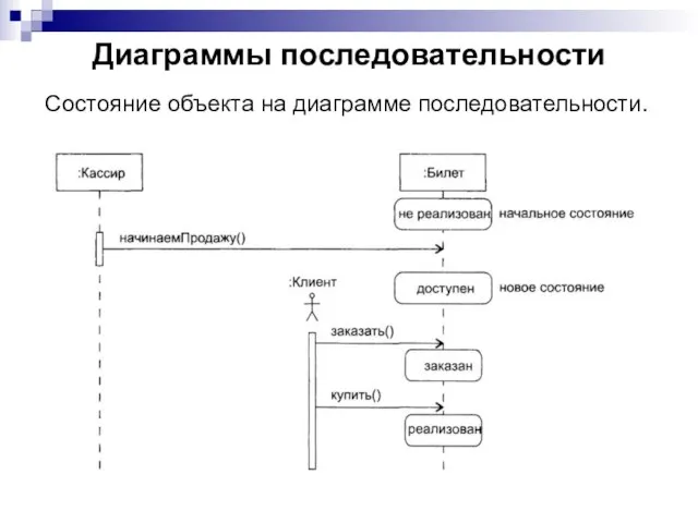 Диаграммы последовательности Состояние объекта на диаграмме последовательности.