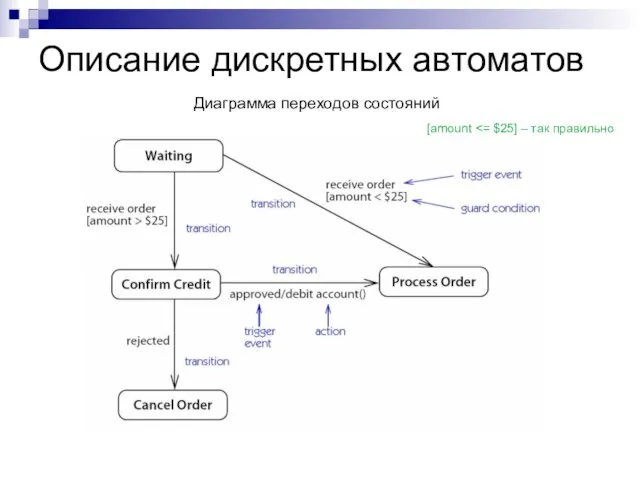 Описание дискретных автоматов Диаграмма переходов состояний [amount