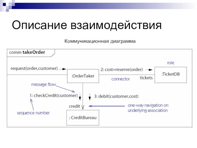 Описание взаимодействия Коммуникационная диаграмма