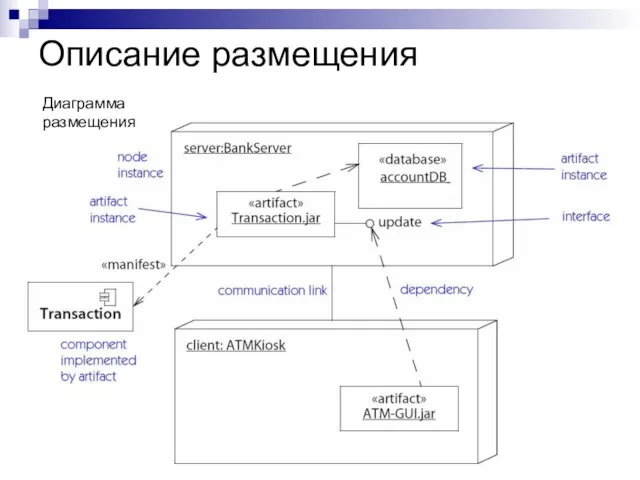 Описание размещения Диаграмма размещения