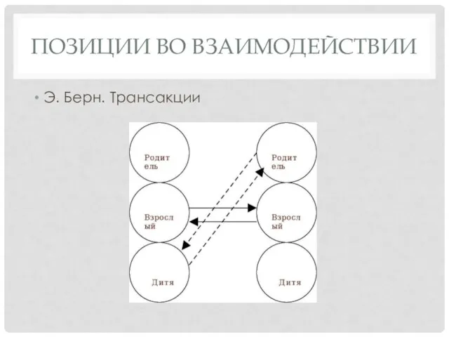 ПОЗИЦИИ ВО ВЗАИМОДЕЙСТВИИ Э. Берн. Трансакции