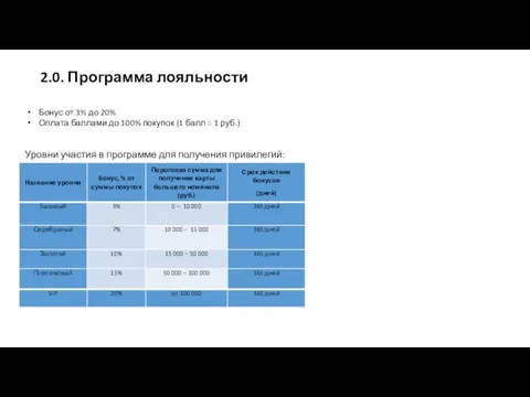 2.0. Программа лояльности Бонус от 3% до 20% Оплата баллами до