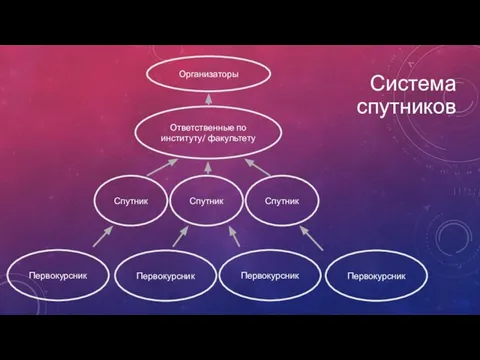 Система спутников Первокурсник Первокурсник Первокурсник Первокурсник Спутник Спутник Спутник Ответственные по институту/ факультету Организаторы