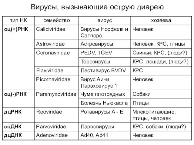 Вирусы, вызывающие острую диарею