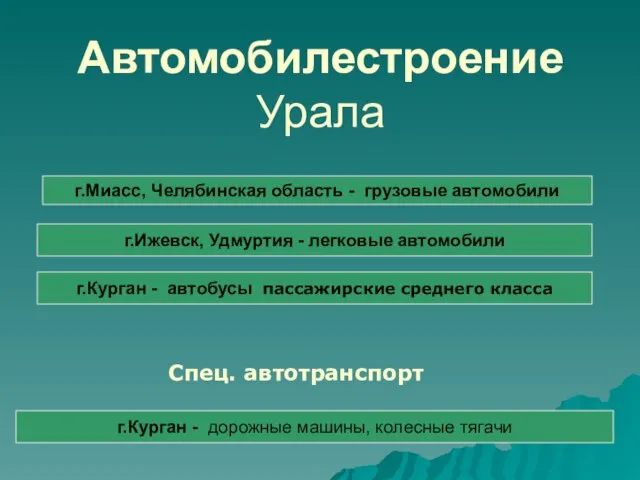 Автомобилестроение Урала г.Миасс, Челябинская область - грузовые автомобили г.Ижевск, Удмуртия -