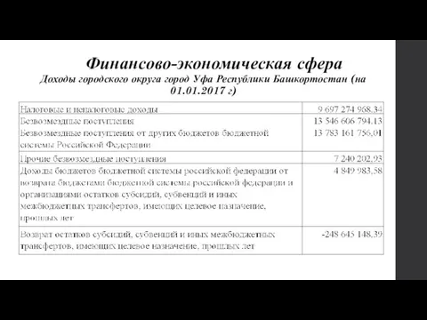 Финансово-экономическая сфера Доходы городского округа город Уфа Республики Башкортостан (на 01.01.2017 г)