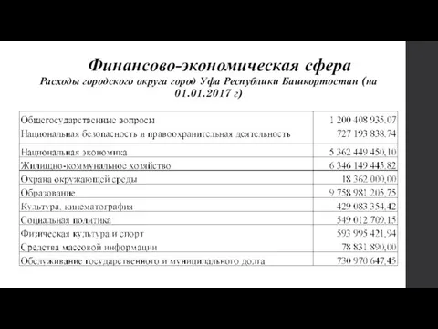 Финансово-экономическая сфера Расходы городского округа город Уфа Республики Башкортостан (на 01.01.2017 г)