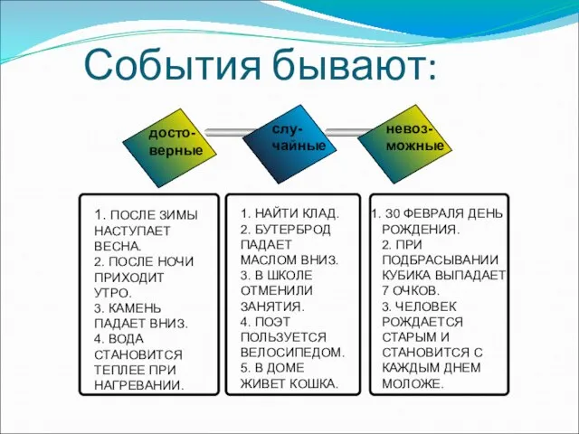 События бывают: досто- верные слу- чайные невоз- можные 1. ПОСЛЕ ЗИМЫ