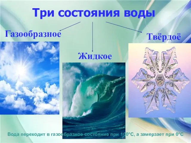 Три состояния воды Газообразное Жидкое Твёрдоё Вода переходит в газообразное состояние