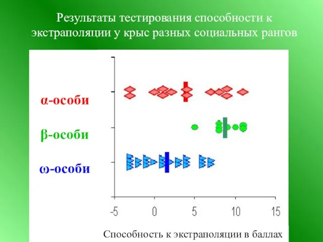 Результаты тестирования способности к экстраполяции у крыс разных социальных рангов Способность